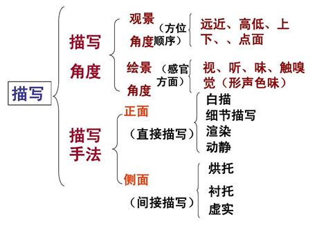 人物描寫手法有哪幾種|描写手法